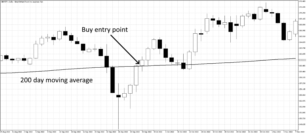 Why The 200 Day Moving Average Is Important why-the-200-day-moving-average-is-important