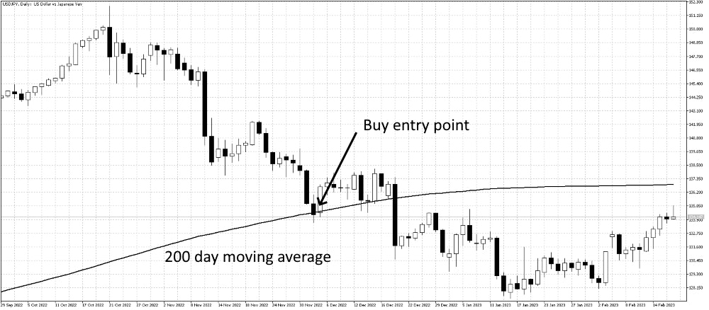 200 day moving average touch buy