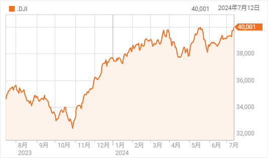 9月利下げ観測で米国市場続伸