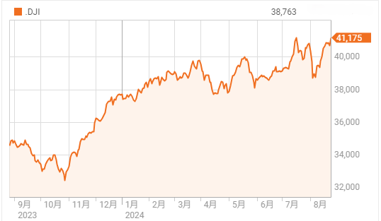 FRB議長が9月利下げを示唆で急反発