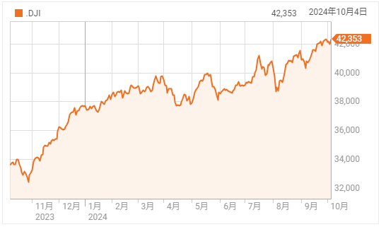 雇用統計を受け景気懸念が緩和