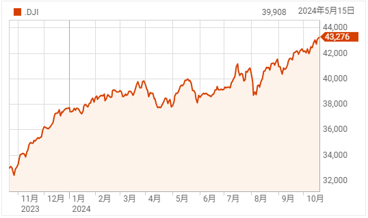 S&P500引き続き、最高値で終える
