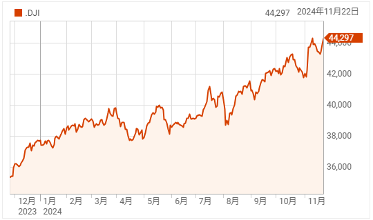 堅調な経済指標を受け