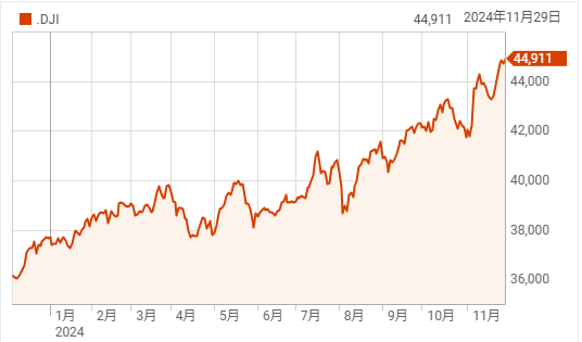 S&P・ダウ最高値更新へ