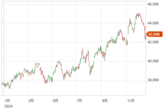 経済指標を受け