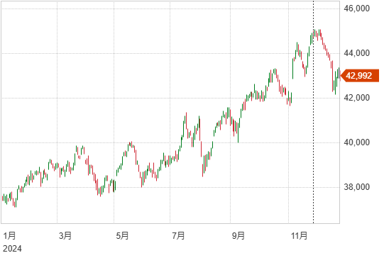 利益確定の動き