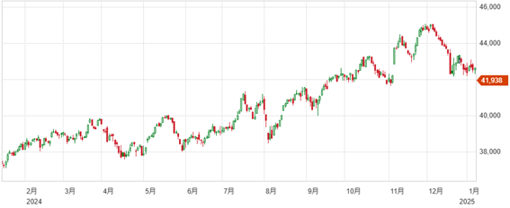 雇用統計を受け下落へ