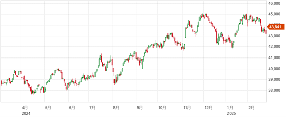 ハイテク株が市場を牽引