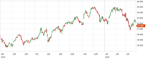 関税巡りインフレ懸念で大幅安へ