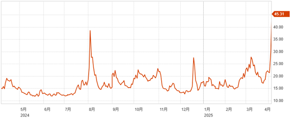 貿易戦争懸念から