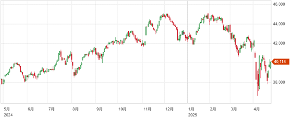 貿易摩擦緩和期待から4日続伸