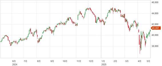 雇用統計と米中貿易摩擦の軽減期待から市場は上昇