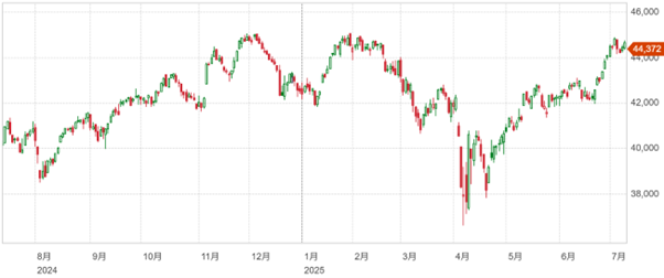 新たな関税措置で不確実性が増大し反落へ