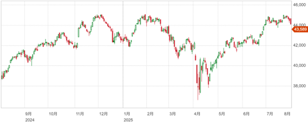 急激に悪化した労働市場動向により値を下げる