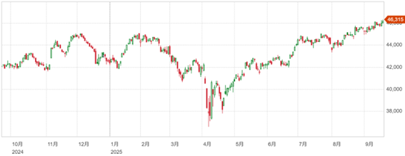 利下げ実現から市場は堅調な展開に