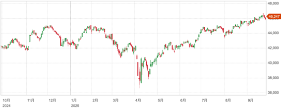 PCEは市場予想通りとなり