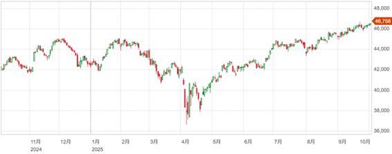 ダウ・S&P500は最高値更新も
