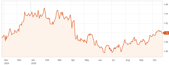 CPIを好感し、3指標最高値となる