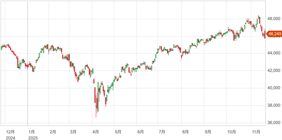 最後は値を上げる展開も週間では大幅安