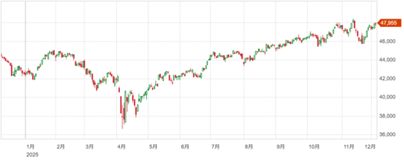 利上げ期待から小幅に値を上げる