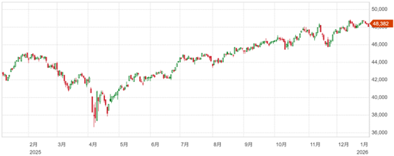 5営業日ぶりに反発