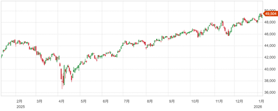 S&P500 過去最高値へ
