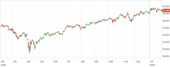 次期FRB議長警戒から株安へ