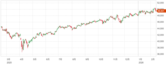 AI巡る懸念が重石に