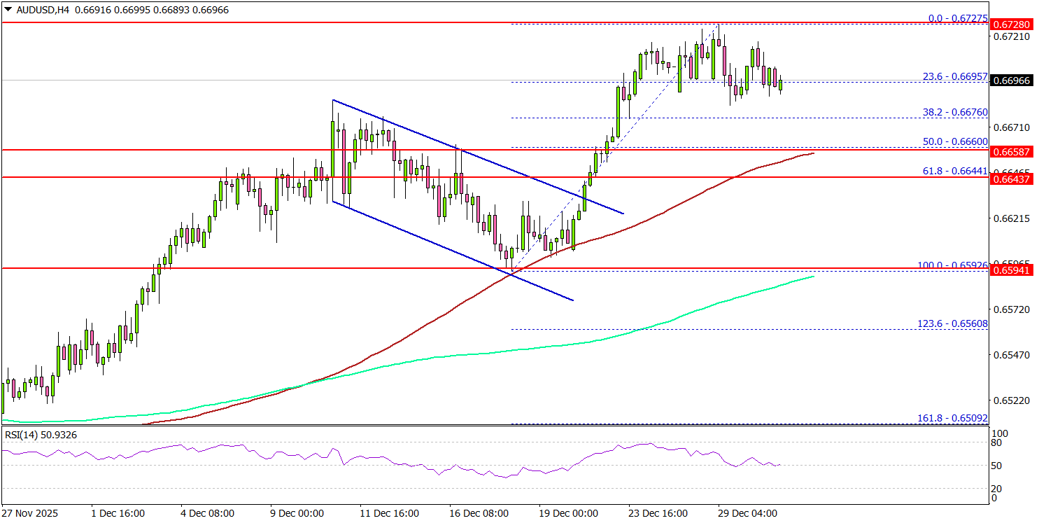AUD/USD Stabilizes Near Highs, Bulls Seek Further Gains