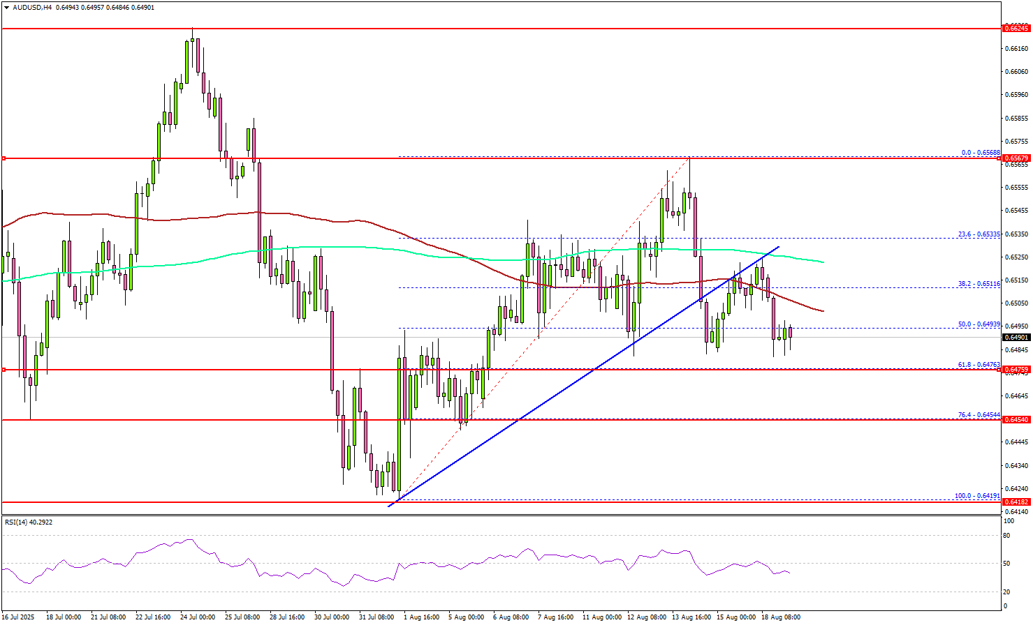 AUD/USD Faces Pressure, Downside Break Could Trigger Losses