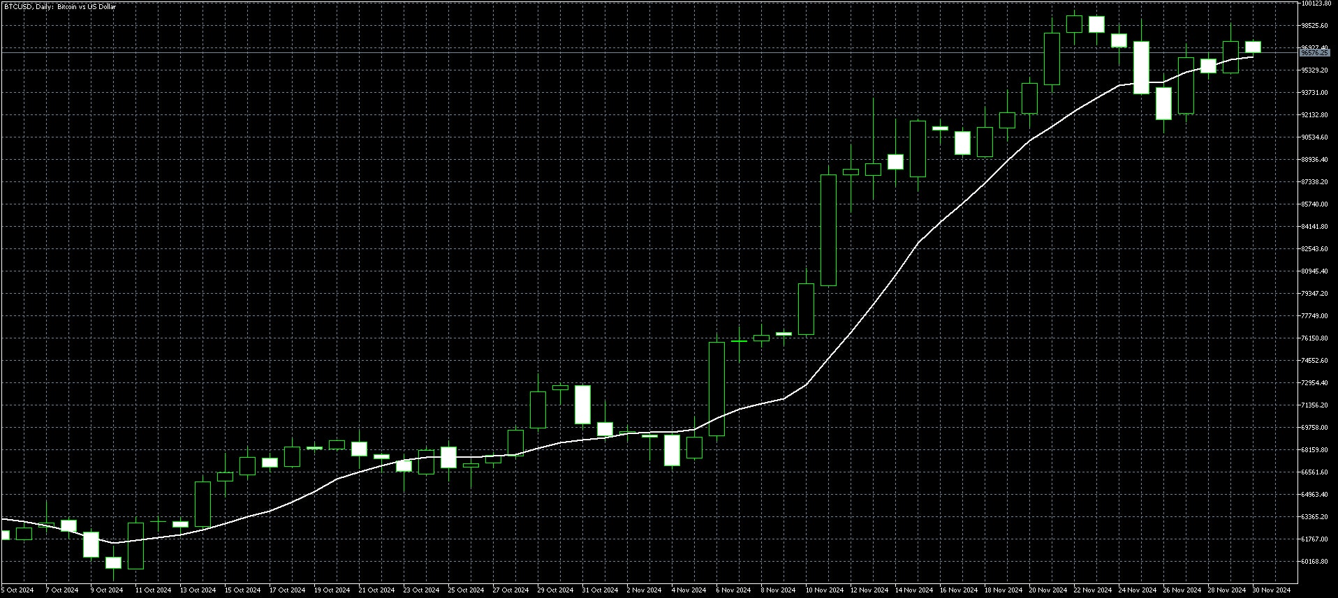 Bitcoin Daily Chart Dec 2