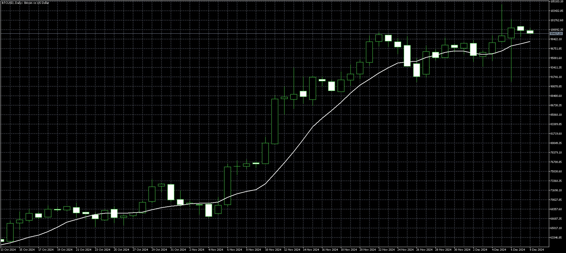 Bitcoin Daily Chart Dec 9
