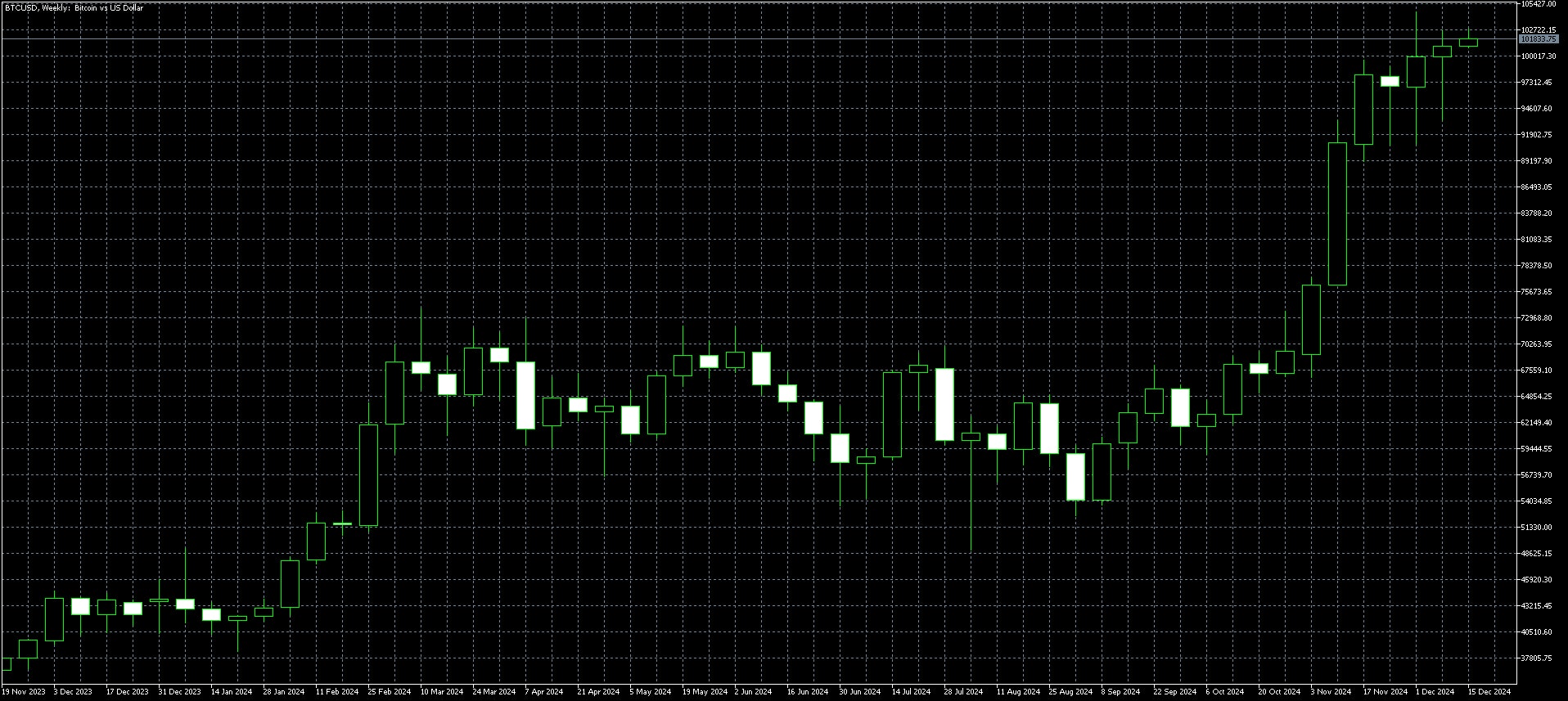 Bitcoin Weekly Chart Dec 16
