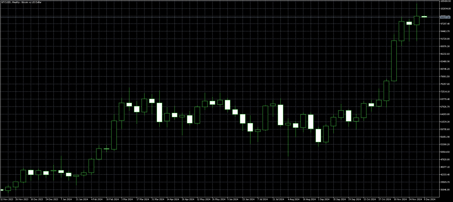 Bitcoin Weekly Chart Dec 9