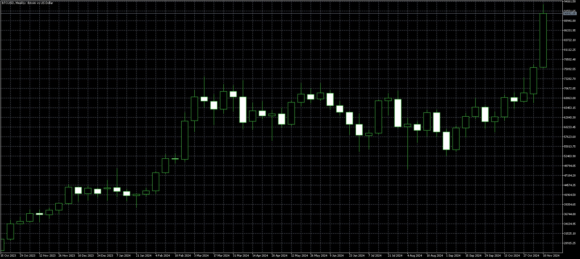 Bitcoin Weekly Nov 18