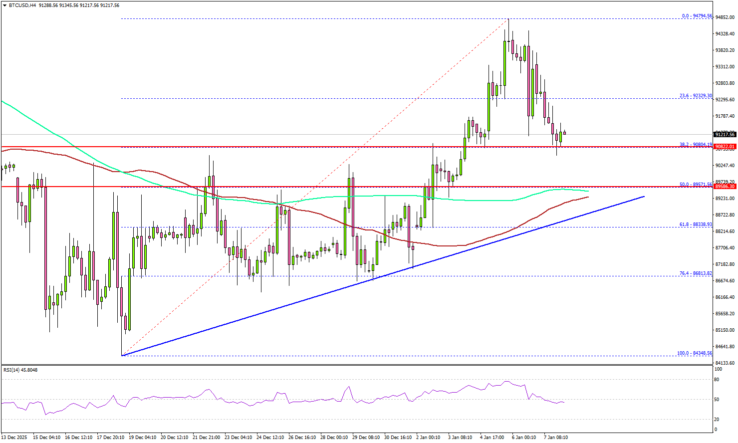 Bitcoin Pullbacks Look Orderly—A Setup Short-Term Traders Watch