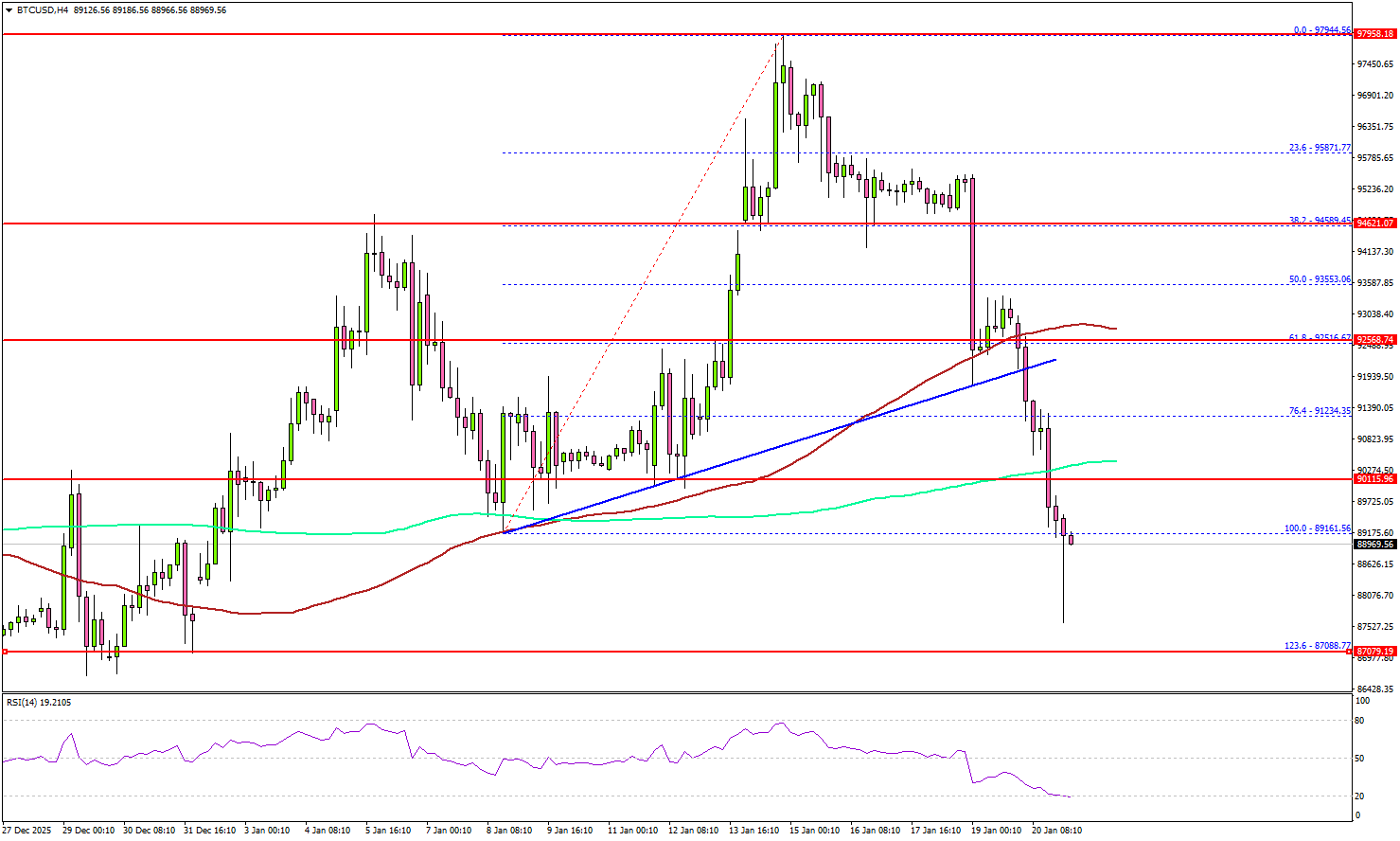 比特幣回吐漲幅，關注下方關鍵支撐位