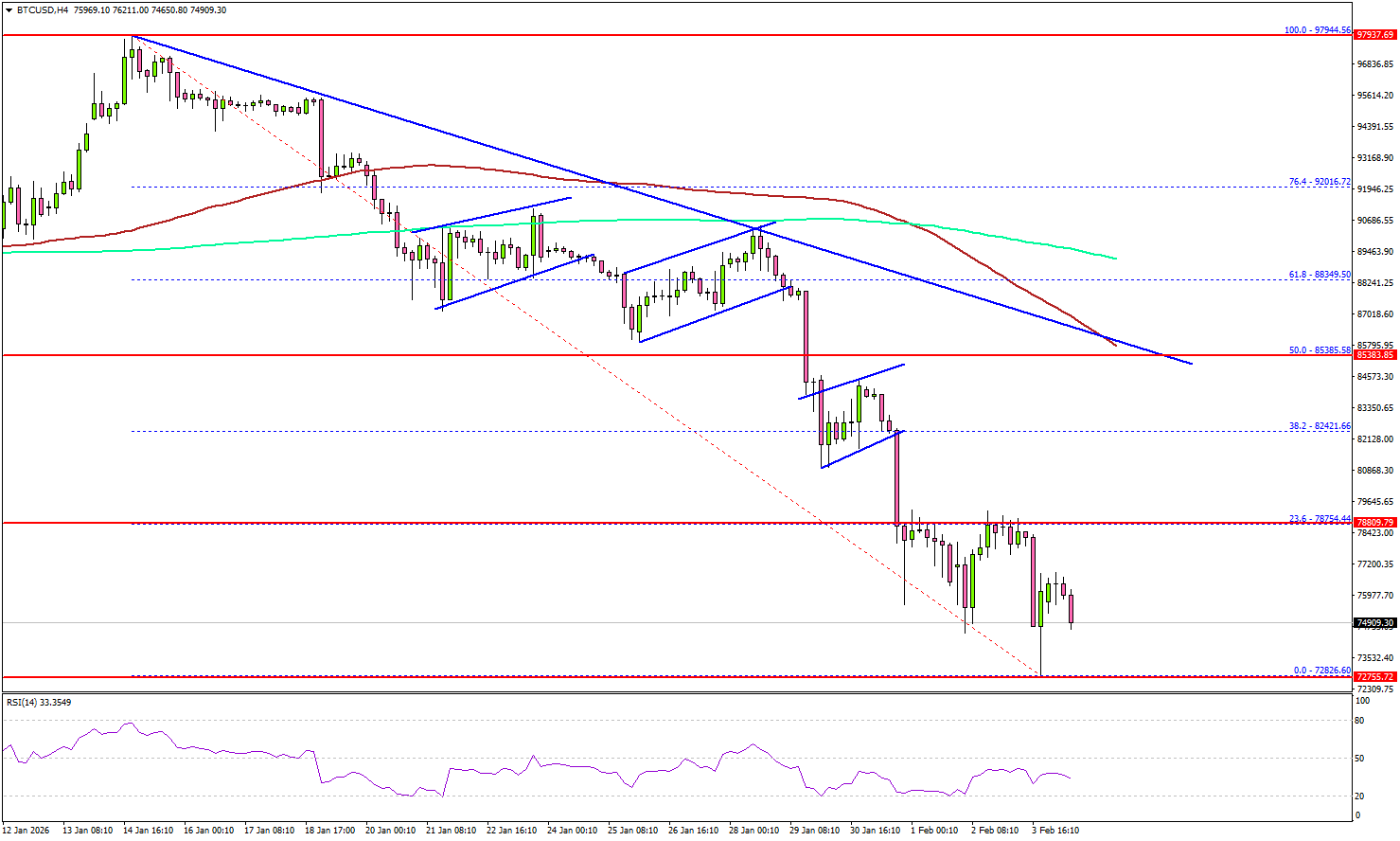 Bitcoin Lingers In Red With Recovery Efforts Losing Steam