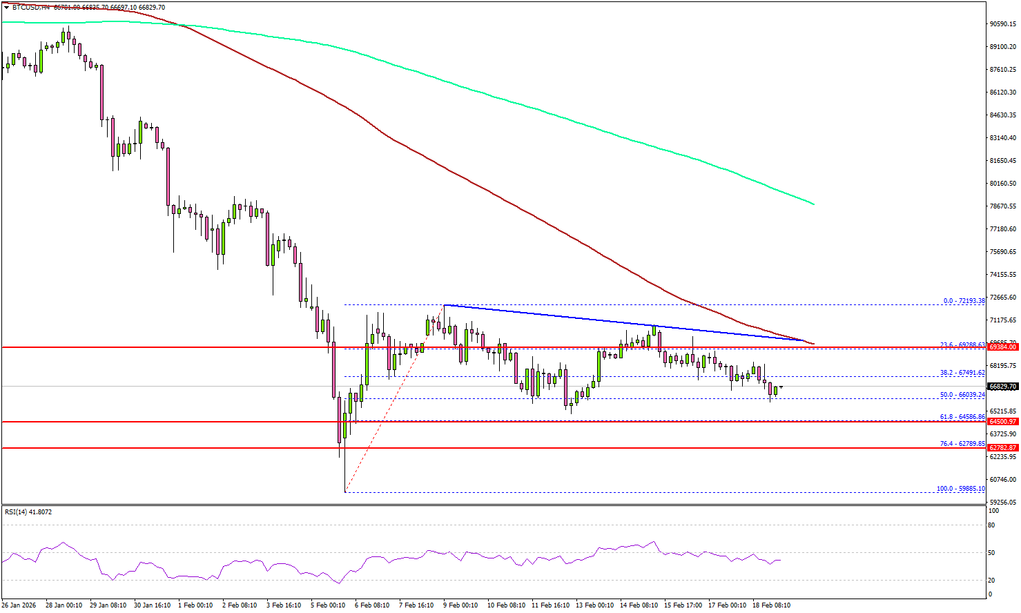 Bitcoin Struggles At Resistance With Downside Threat Building
