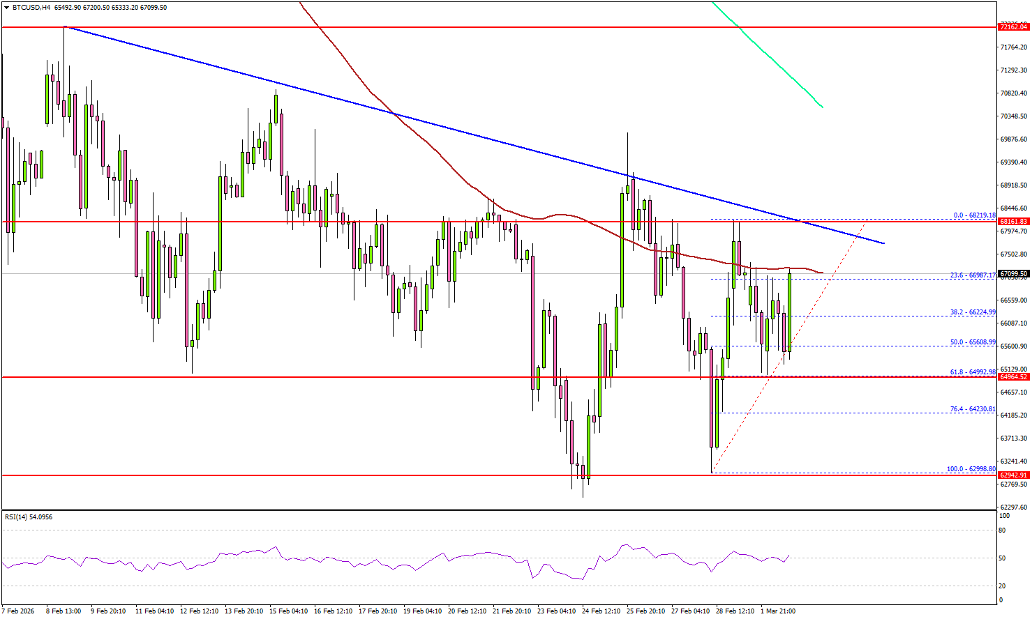 Bitcoin Near Inflection Point Amid Mounting Geopolitical Stress