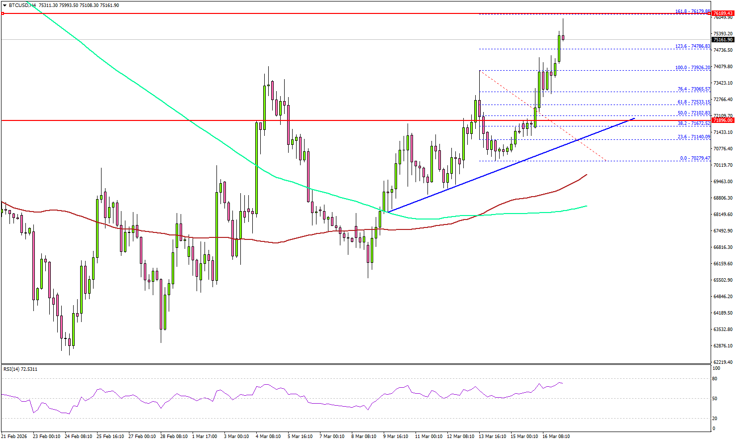 比特币突破尝试展开 — 多头瞄准趋势转变