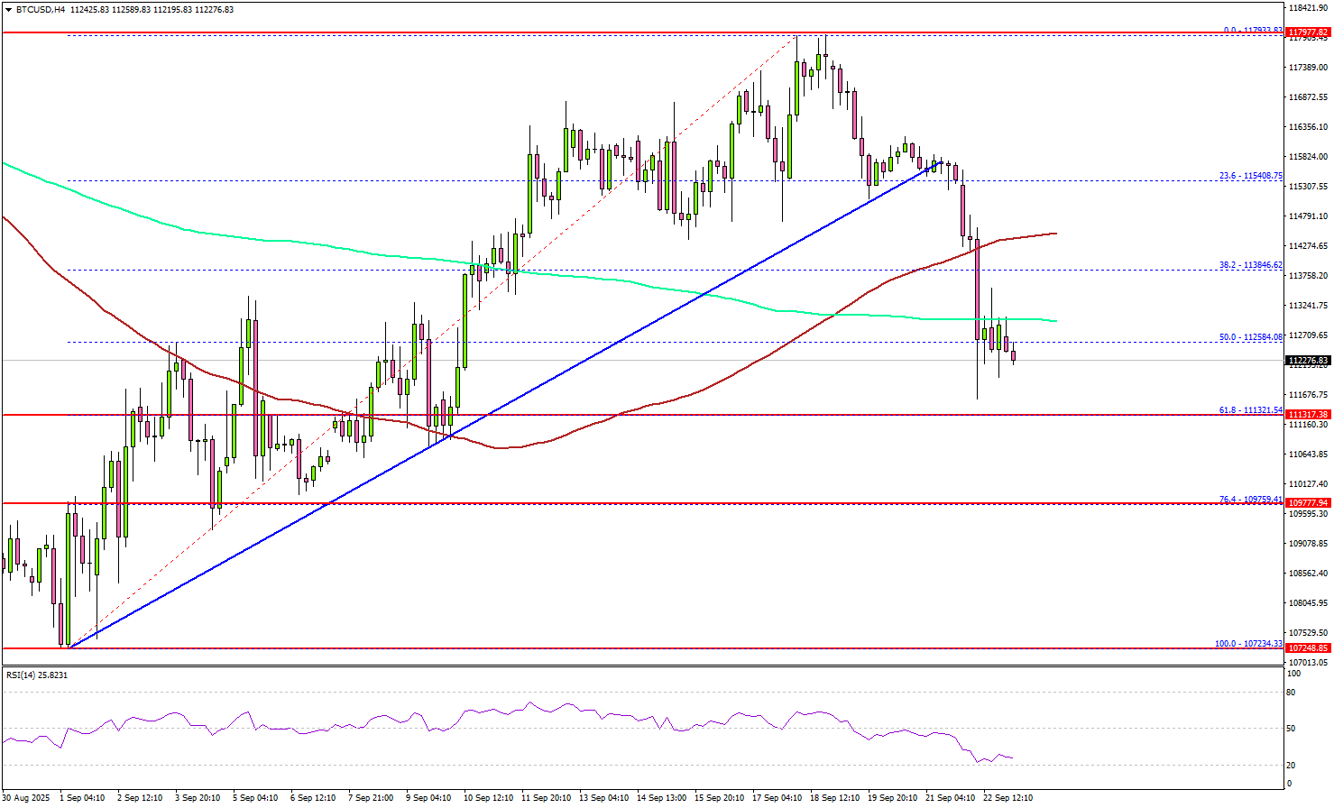 比特币回落 – 市场担忧若关键水平失守将迎来更多下行