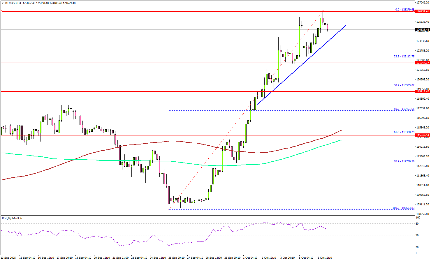 Bitcoin Rockets To New ATH – Can Bulls Keep The Fire Burning?