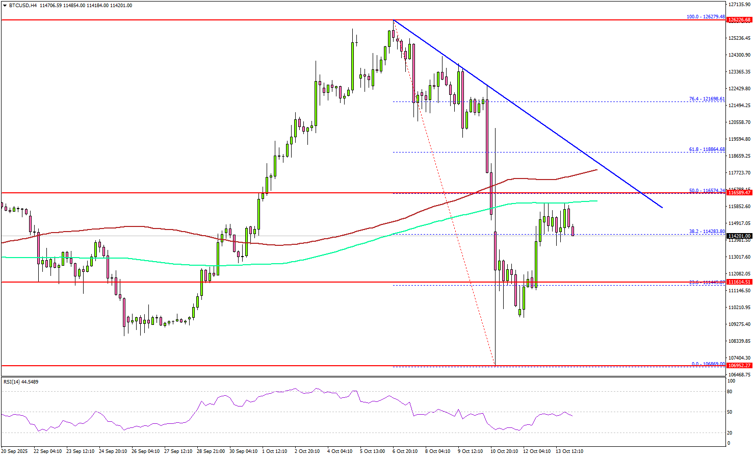 比特币在抛售后反弹——但多头难以守住涨幅