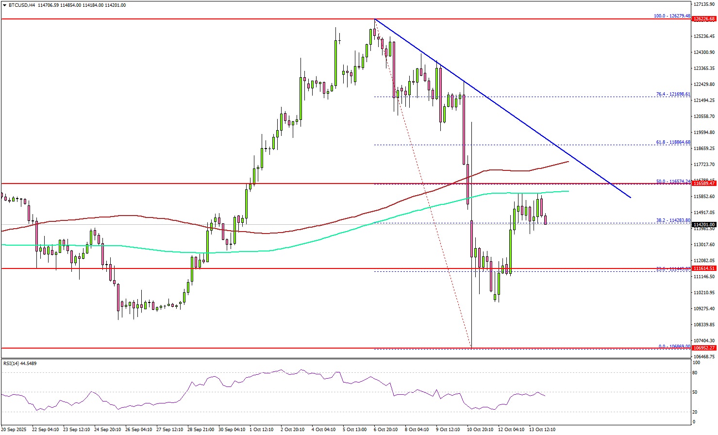 比特币在抛售后反弹——但多头难以守住涨幅