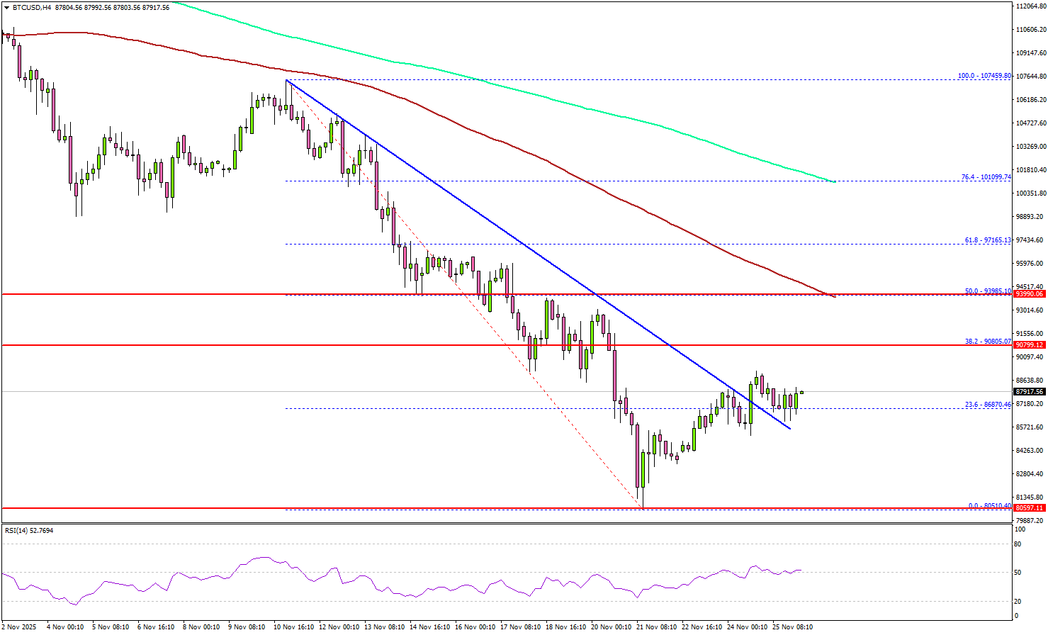 比特币开始反弹，但动能仍面临考验