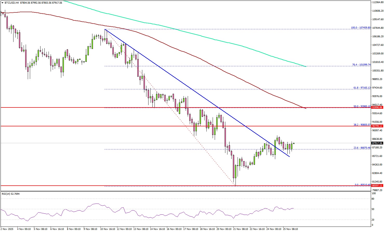 Bitcoin Starts to Rebound, But Momentum Faces a Steep Climb