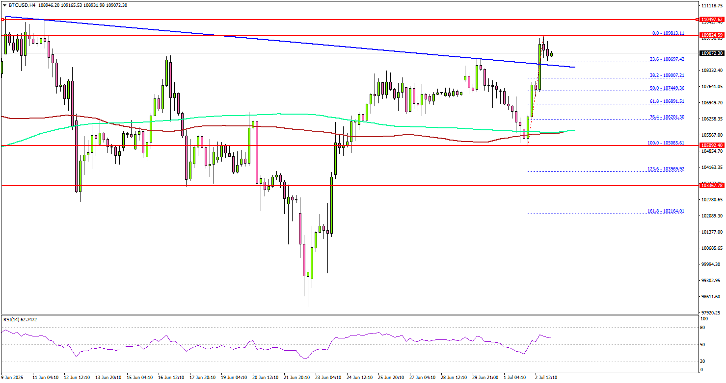 比特币反弹 — 动能积聚，剑指历史新高