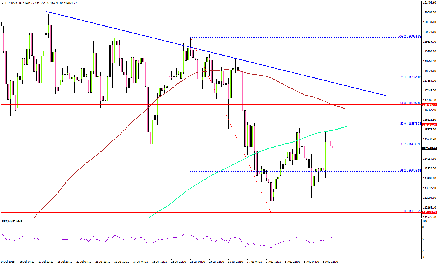 比特币面临阻力，短期障碍增加