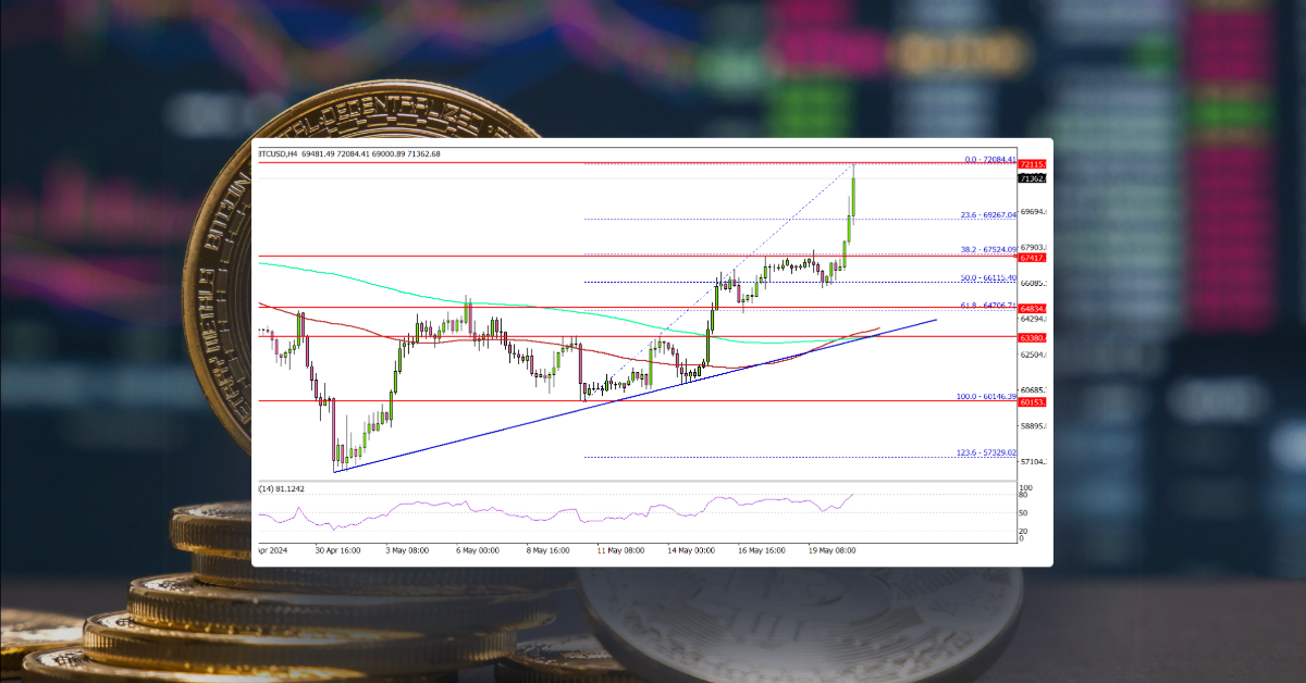 Bitcoin's Resurgence: Price Climbs with Renewed Momentum